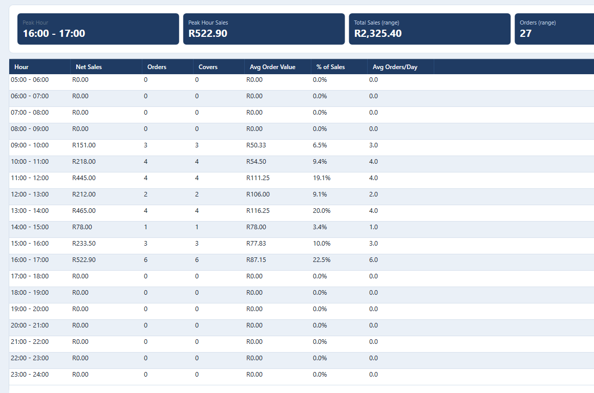 Keystone POS Sales by Hour